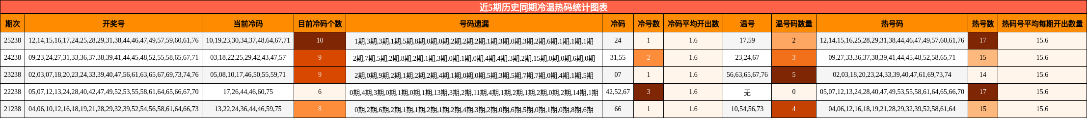 近5期历史同期冷温热码统计图表