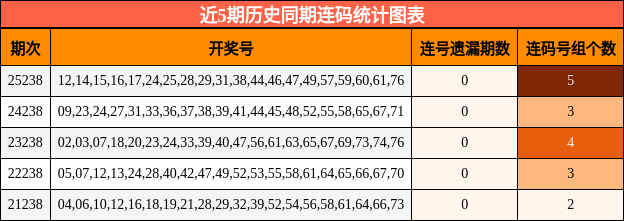 近5期历史同期连码统计图表