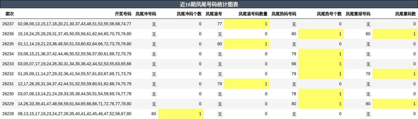 近10期凤尾号码统计图表