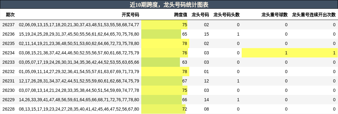 近10期跨度,龙头号码统计图表