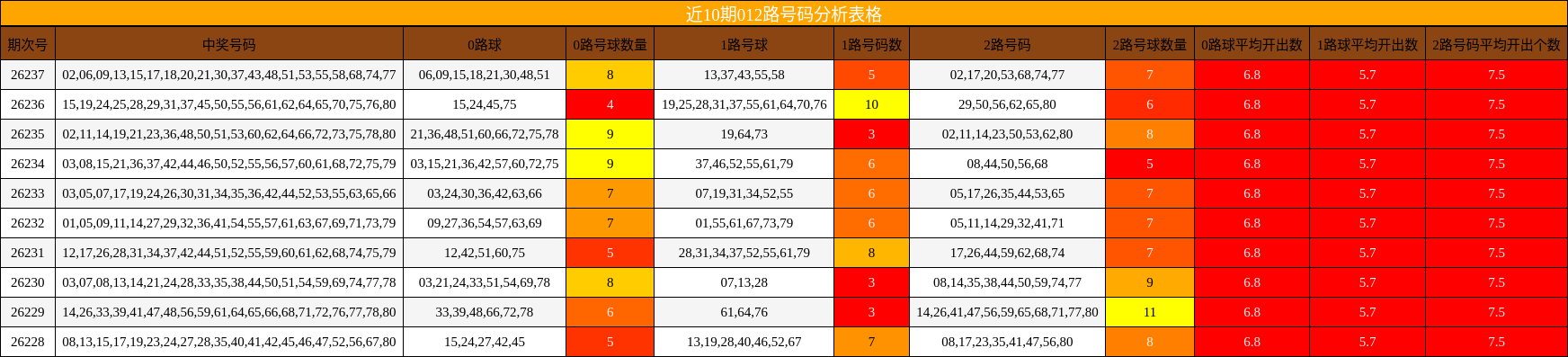 012路号码分析