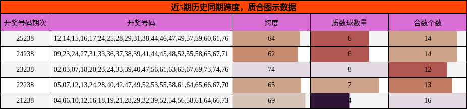 近5期历史同期跨度,质合图示数据