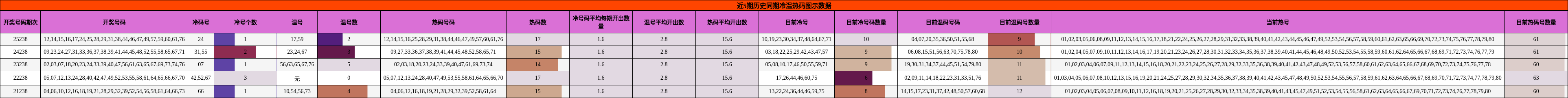 近5期历史同期冷温热码图示数据