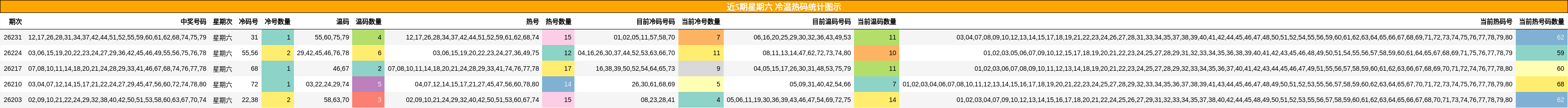 近5期星期六 冷温热码统计图示