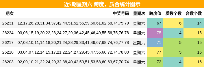 近5期星期六 质合统计图示