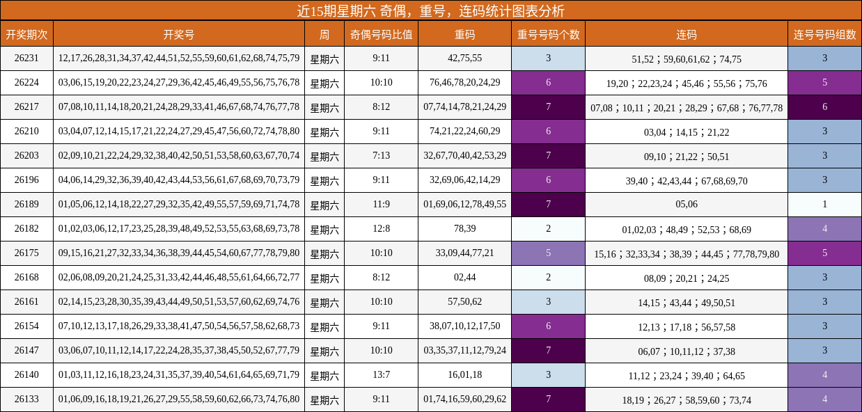 近15期星期六 奇偶,重号,连码统计图表分析