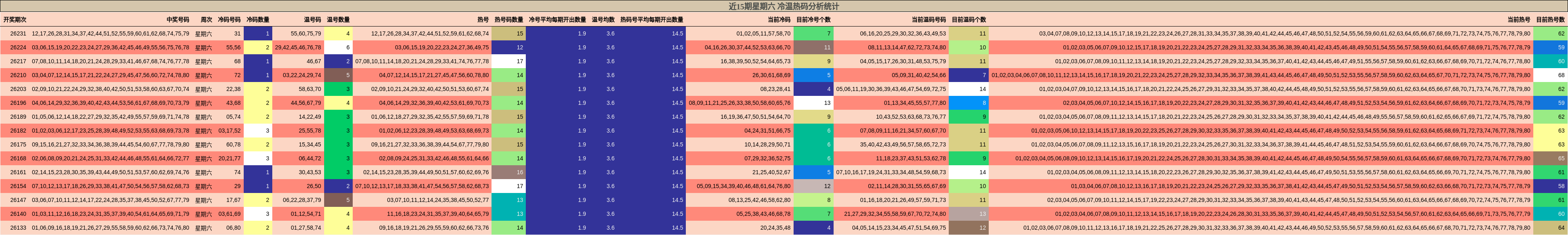 近15期星期六 冷温热码分析统计