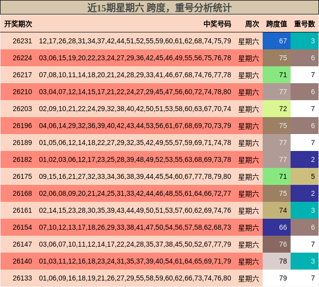 近15期星期六 跨度,重号分析统计
