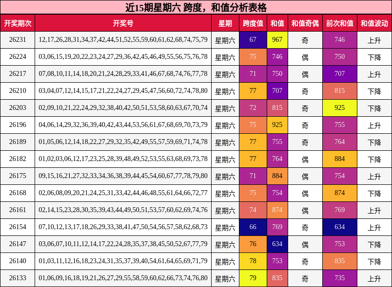 近15期星期六 跨度，和值分析表格