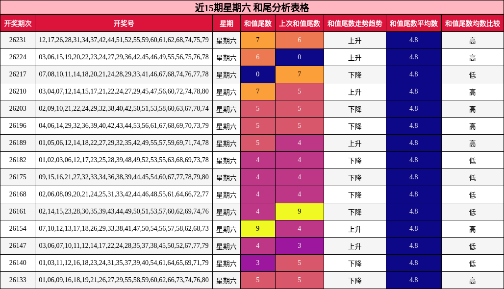 近15期星期六 和尾分析表格