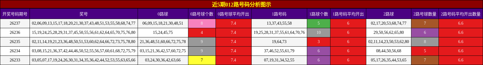 近5期012路号码分析图示