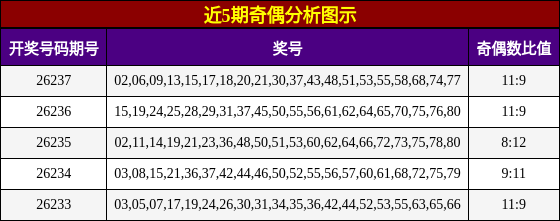 近5期奇偶分析图示