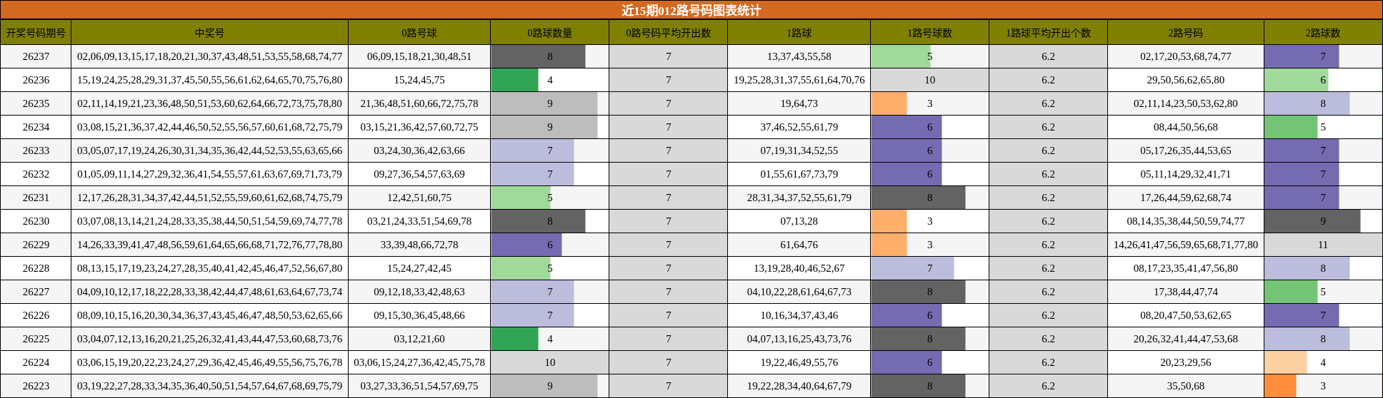 近15期012路号码图表统计