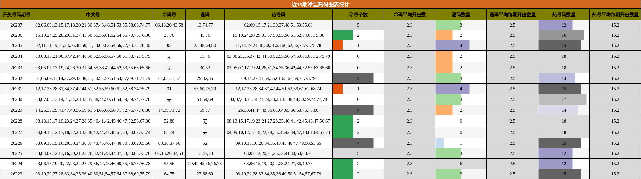 近15期冷温热码图表统计