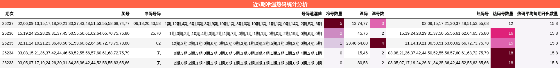 近5期冷温热码统计分析