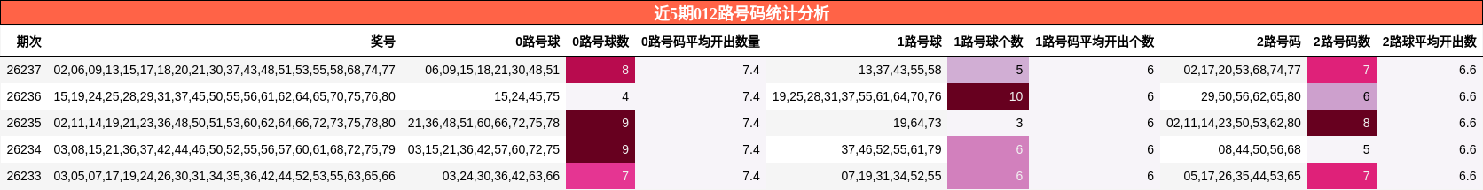 近5期012路号码统计分析