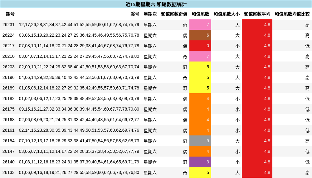 和尾分析