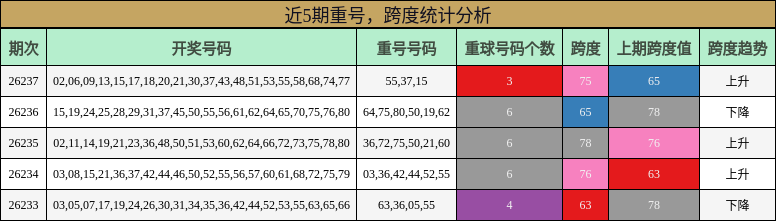 重号分析,跨度分析