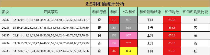 和值分析