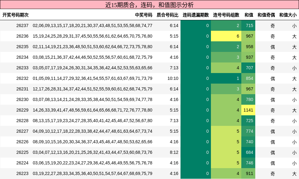 质合分析，连码分析，和值分析