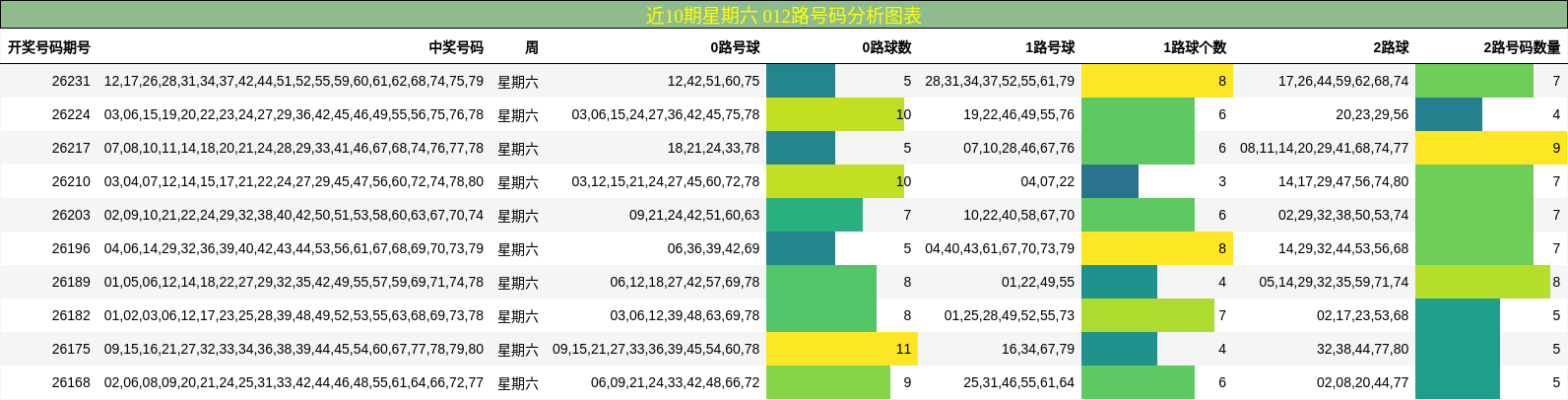 近10期星期六 012路号码分析图表