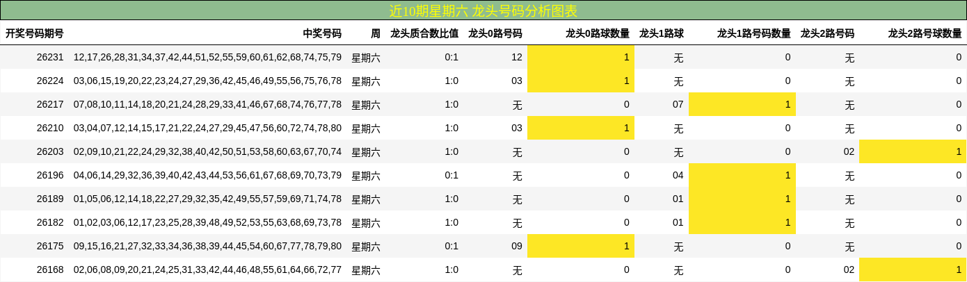 近10期星期六 龙头号码分析图表