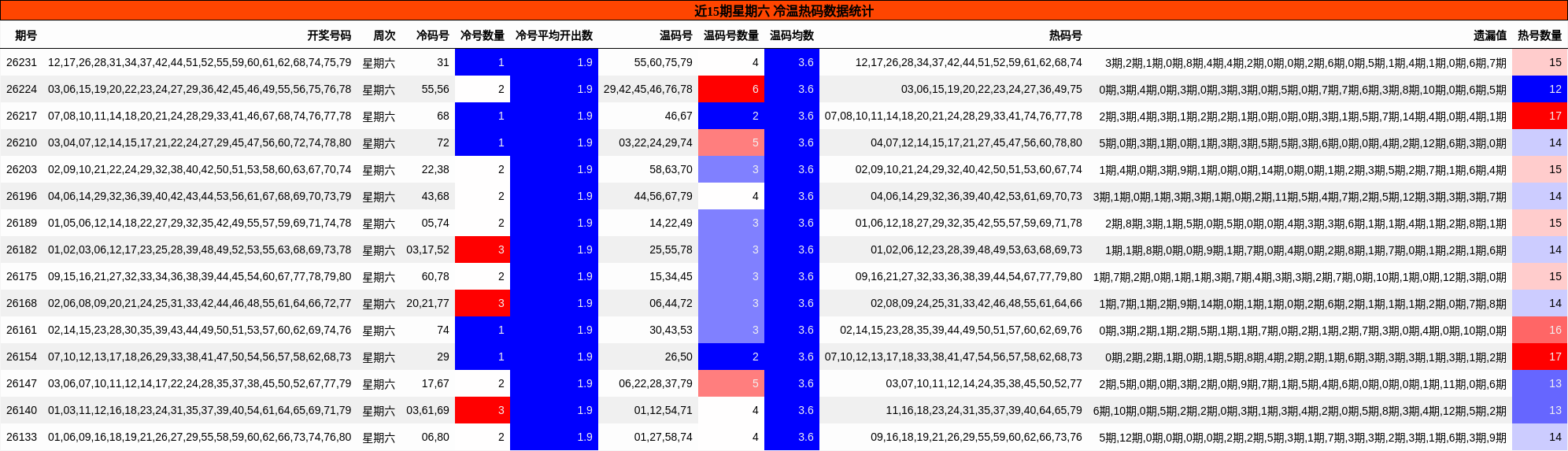 冷温热码分析