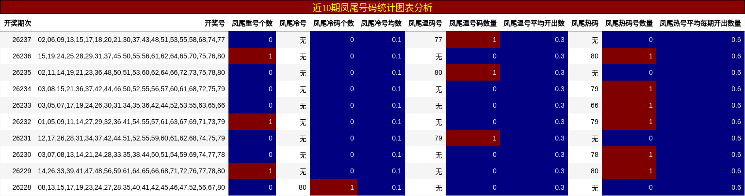 近10期凤尾号码统计图表分析