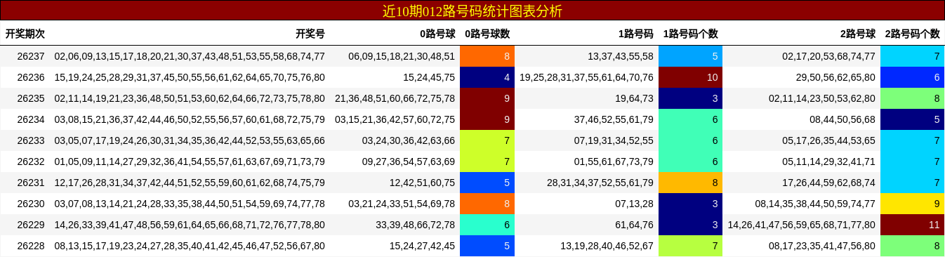 近10期012路号码统计图表分析