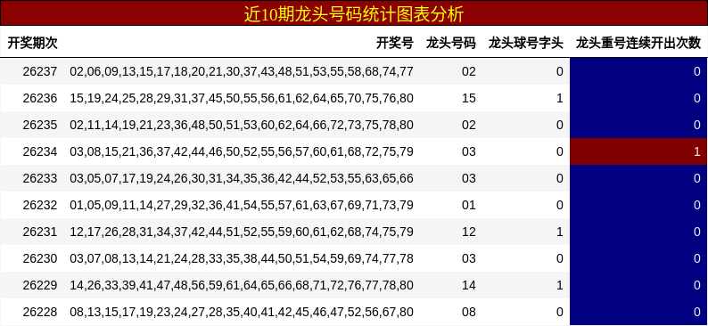 近10期龙头号码统计图表分析