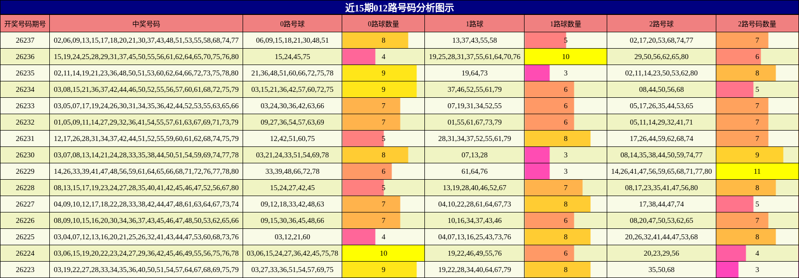 近15期012路号码分析图示