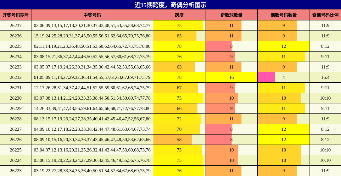 近15期跨度,奇偶分析图示