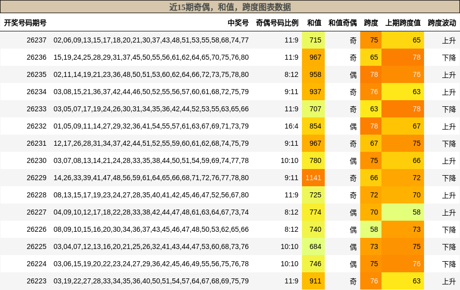 奇偶分析，和值分析，跨度分析