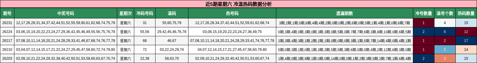 近5期星期六 冷温热码数据分析