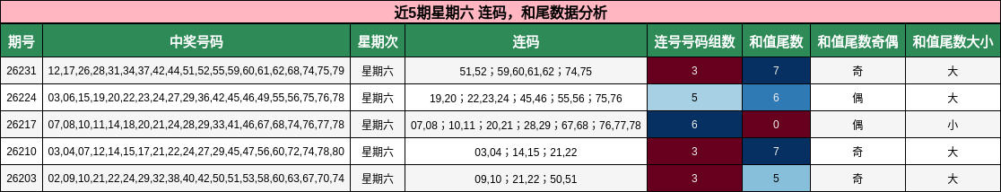 近5期星期六 连码，和尾数据分析