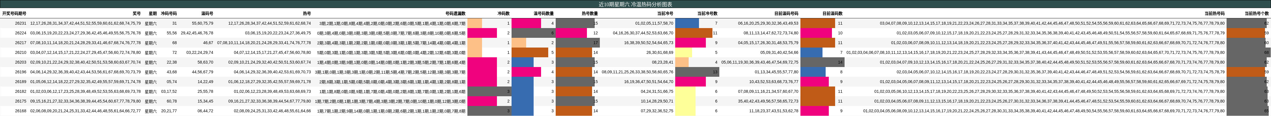 近10期星期六 冷温热码分析图表