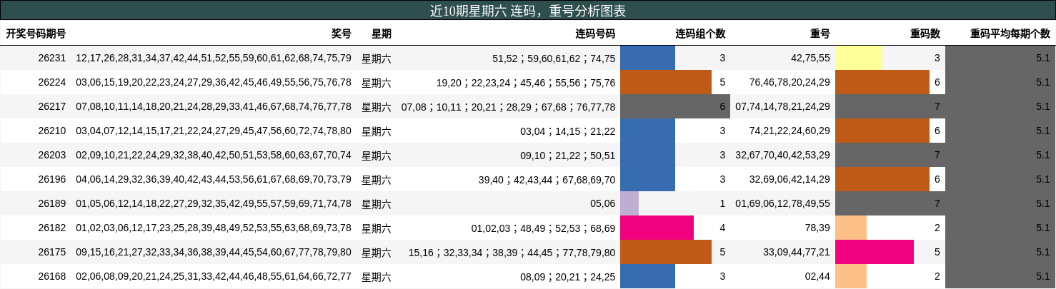 近10期星期六 连码，重号分析图表