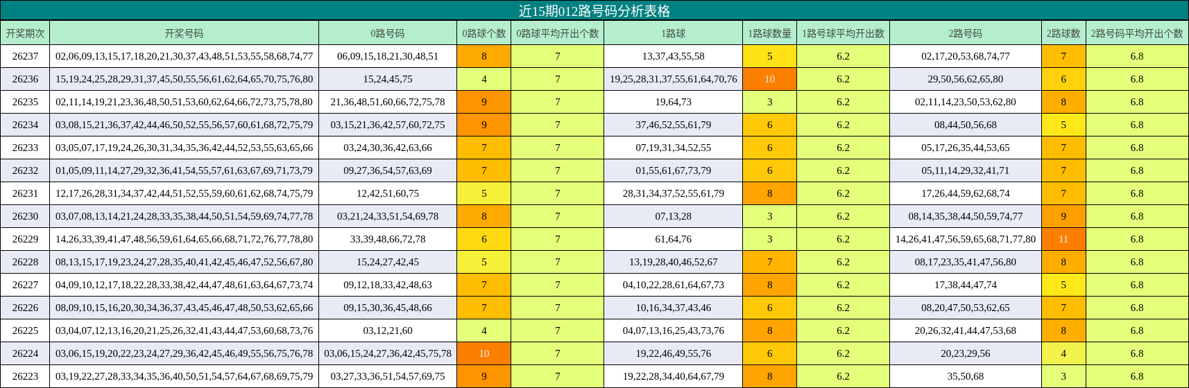 近15期012路号码分析表格