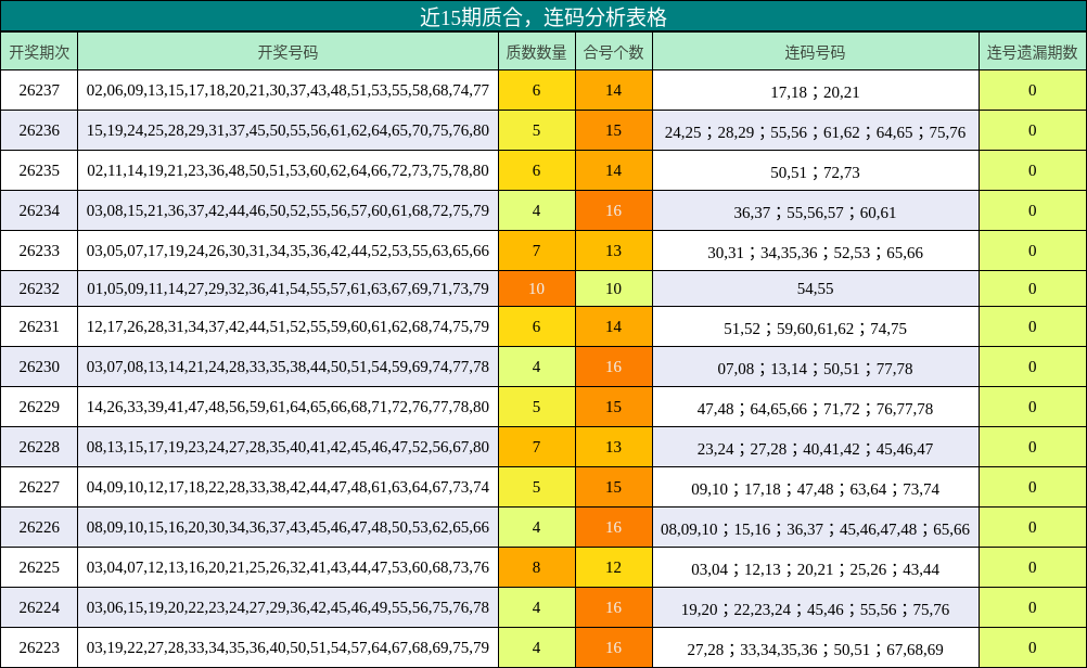 近15期质合，连码分析表格
