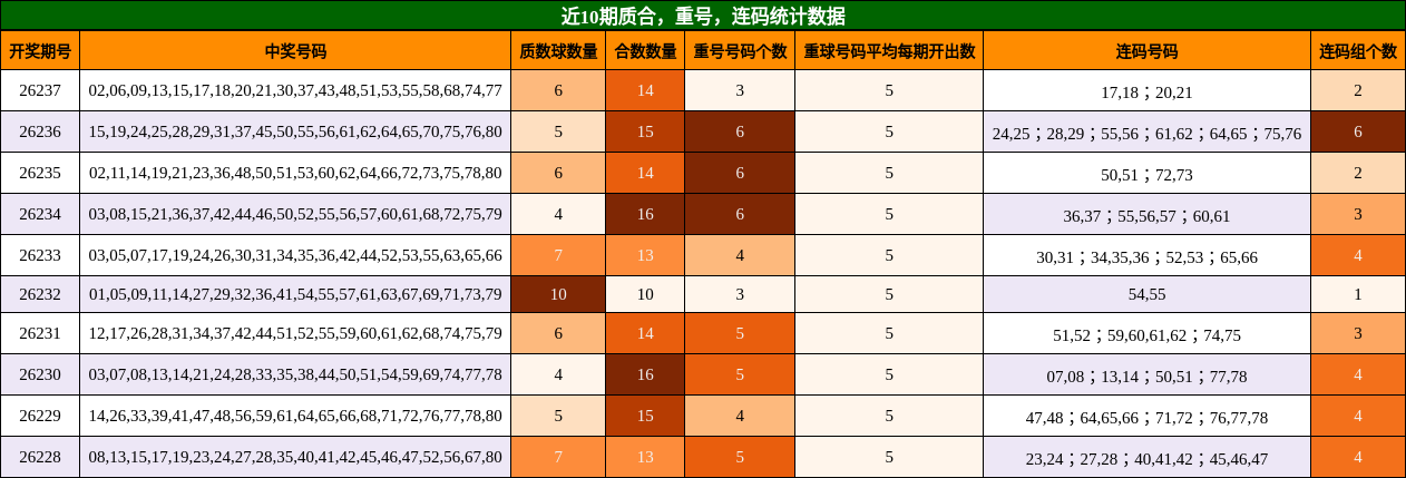 近10期质合，重号，连码统计数据