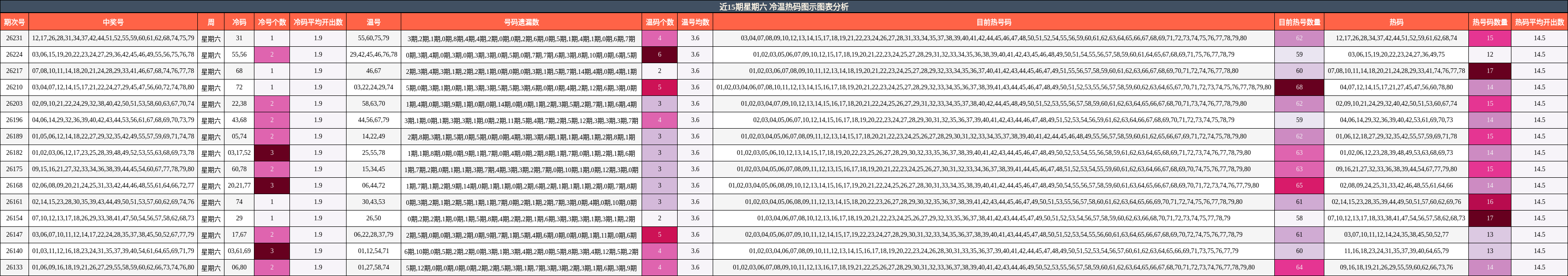 近15期星期六 冷温热码图示图表分析