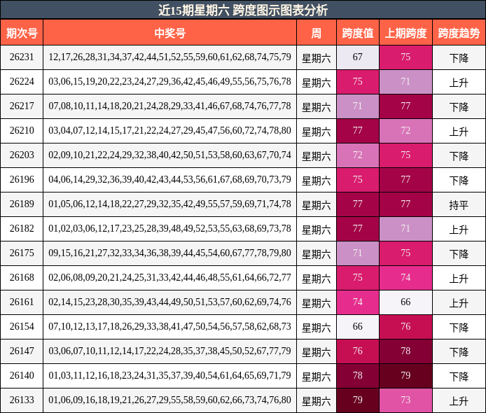 近15期星期六 跨度图示图表分析