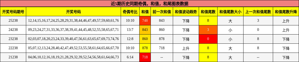 奇偶分析,和值分析,和尾分析