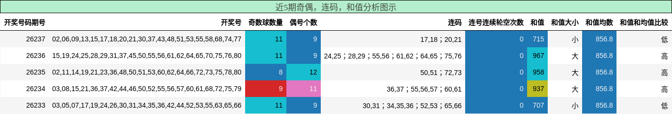 奇偶分析,连码分析,和值分析