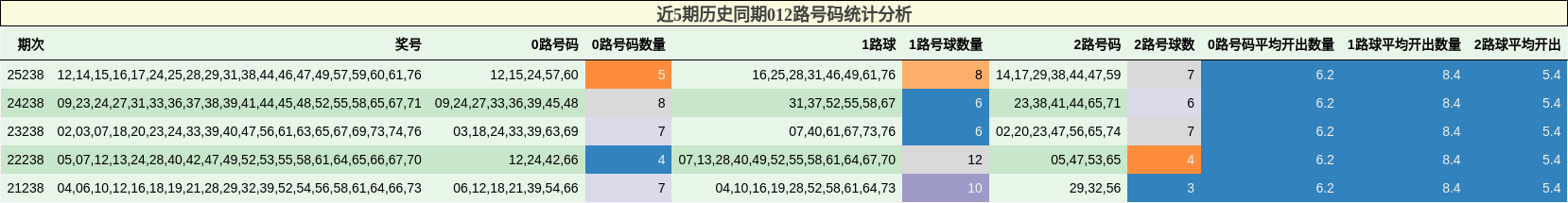 近5期历史同期012路号码统计分析