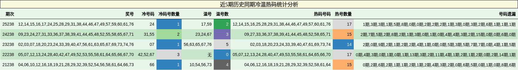 近5期历史同期冷温热码统计分析