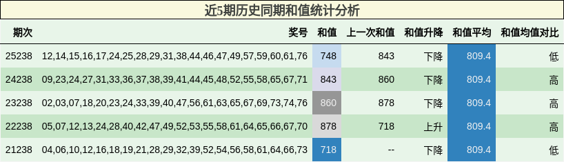 近5期历史同期和值统计分析