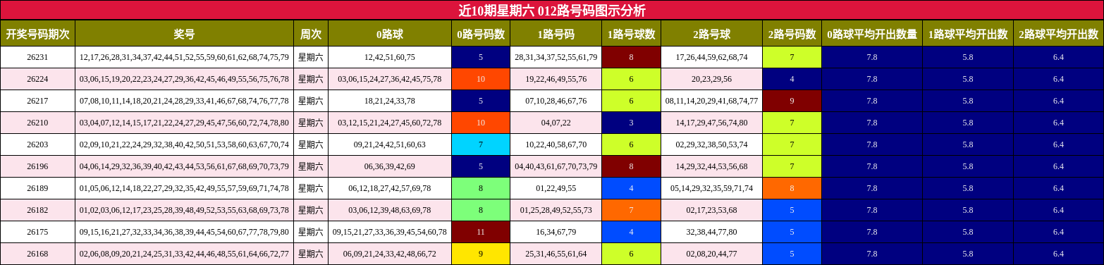 012路号码分析