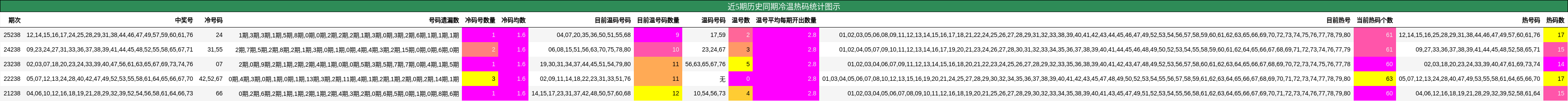 近5期历史同期冷温热码统计图示