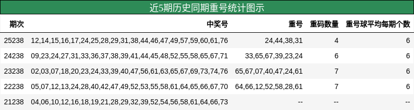 近5期历史同期重号统计图示